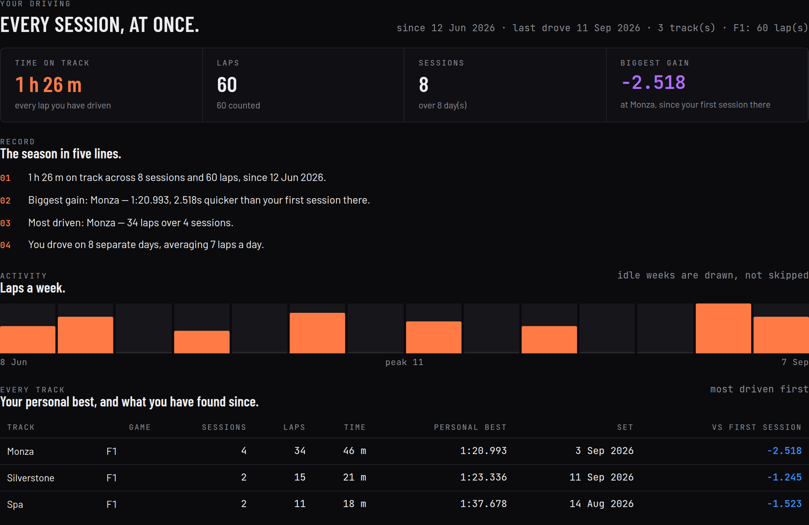 The 'Your driving' summary: time on track, laps, sessions and biggest gain, a laps-per-week chart, and a table of every circuit with personal best and improvement.