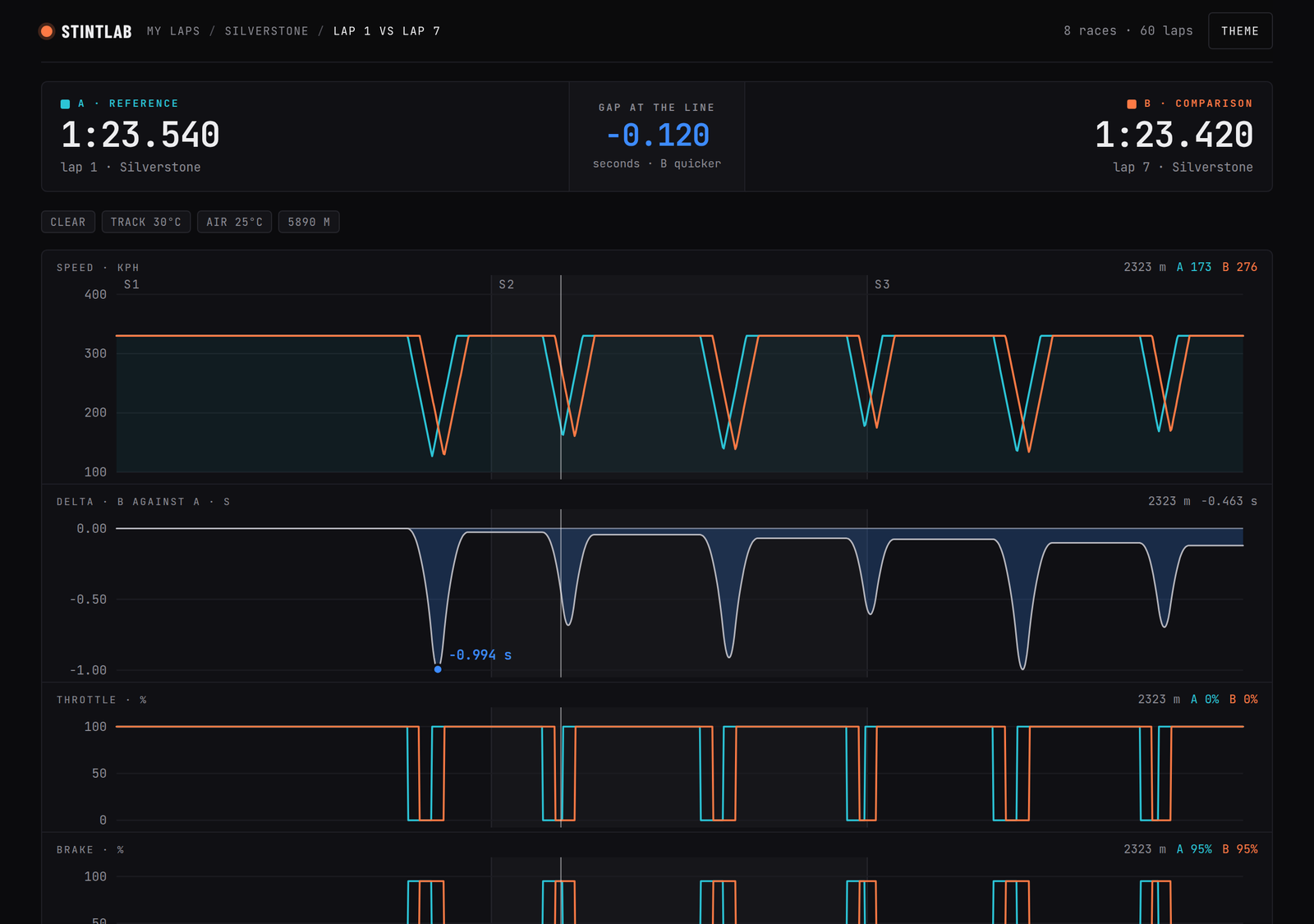 StintLab's comparison view: speed, delta, throttle, brake and gear traces for two laps on one distance axis, with the delta's worst point labelled.
